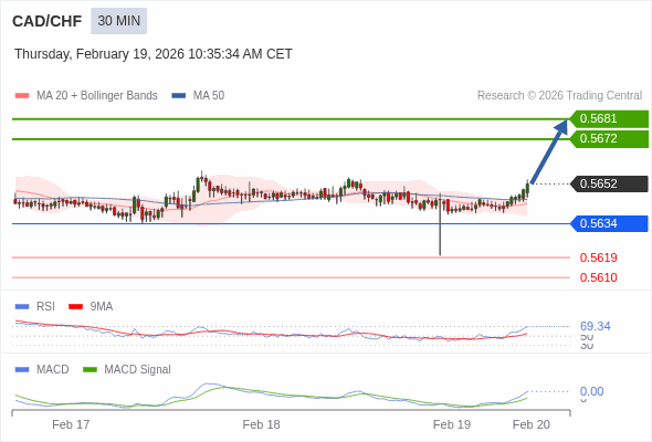 CAD/CHF mungkin naik 20 - 29 pips.