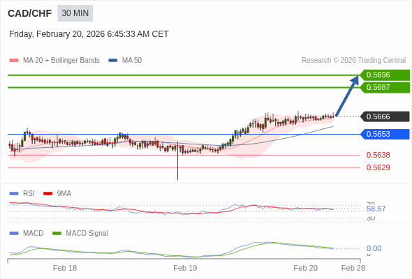 CAD/CHF mungkin naik 21 - 30 pip.