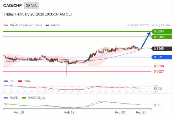 CAD/CHF mungkin naik 20 - 29 pips.
