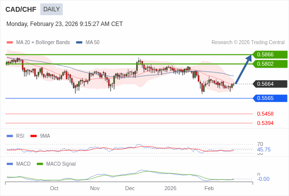 CAD/CHF mungkin naik ke 0,5802 - 0,5866.