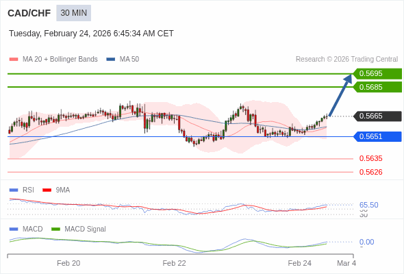 CAD/CHF bisa naik 20 - 30 pips.
