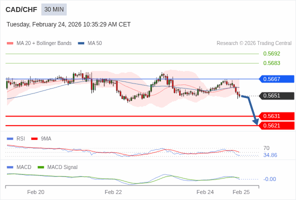 CAD/CHF mungkin turun 20 - 30 pip.