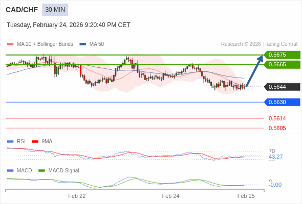 CAD/CHF mungkin naik 21 - 31 pip.