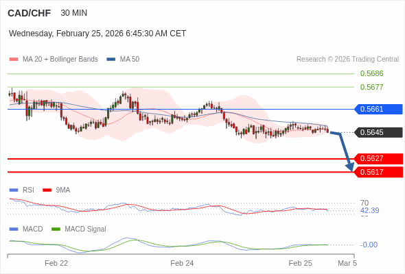 CAD/CHF mungkin turun 18 - 28 pips.