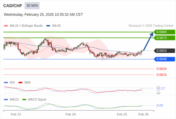 CAD/CHF mungkin naik 20 - 30 pips.