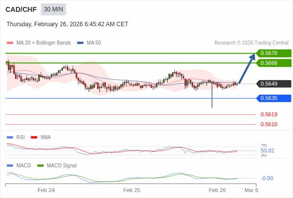 CAD/CHF mungkin naik 19 - 29 pips.