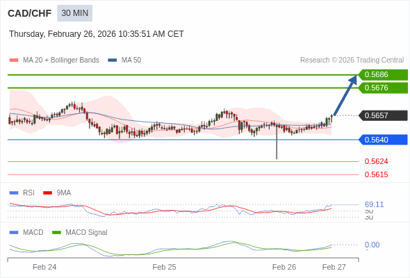 CAD/CHF mungkin naik 19 - 29 pips.