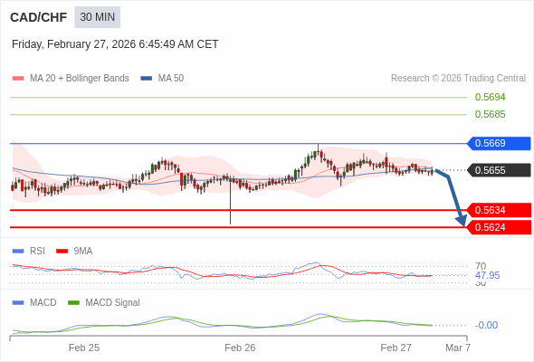 CAD/CHF mungkin turun 21 - 31 pips.