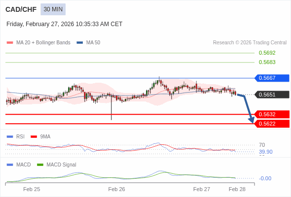 CAD/CHF mungkin turun 19 - 29 pip.
