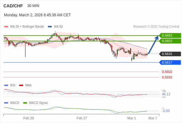 CAD/CHF mungkin naik 21 - 31 pips.