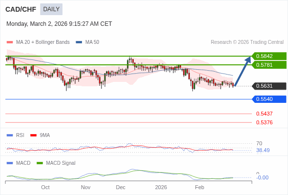 CAD/CHF mungkin naik ke 0,5781 - 0,5842.
