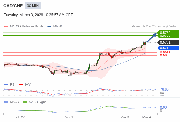 CAD/CHF mungkin naik 22 - 31 pips.