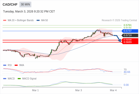 CAD/CHF mungkin turun 20 - 29 pip.
