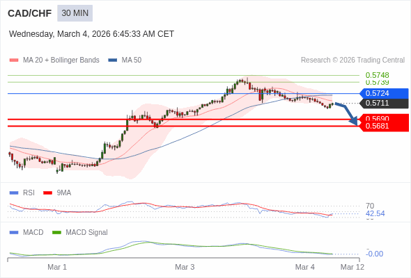 CAD/CHF mungkin turun 21 - 30 pip.