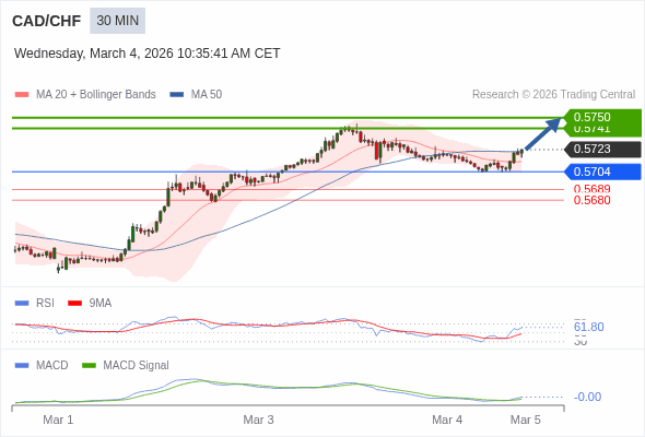 CAD/CHF mungkin naik 18 - 27 pips.