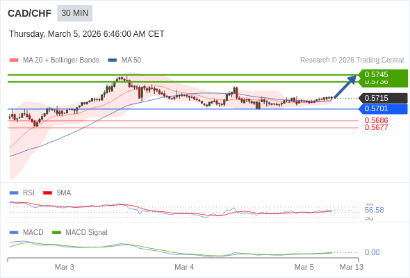 CAD/CHF mungkin naik 21 - 30 pip.
