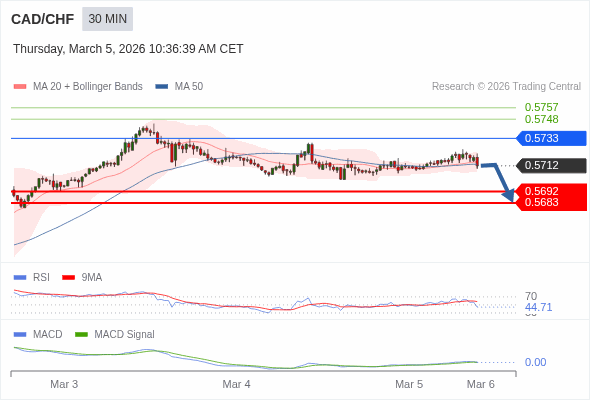 CAD/CHF may fall 20 - 29 pips.