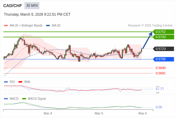 CAD/CHF mungkin naik 20 - 29 pip.