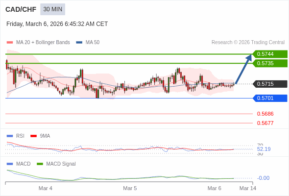 CAD/CHF mungkin naik 20 - 29 pip.