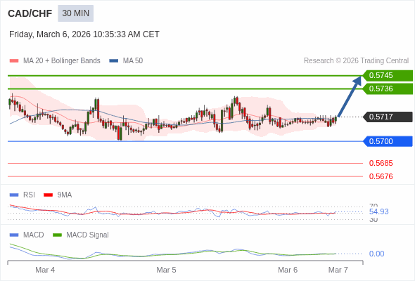 CAD/CHF mungkin naik 19 - 28 pips.