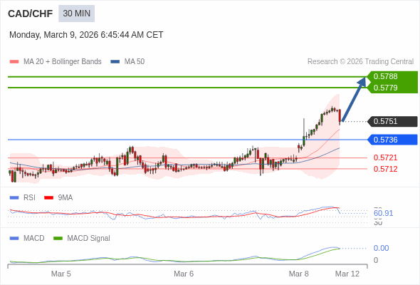 CAD/CHF mungkin naik 28 - 37 pip.