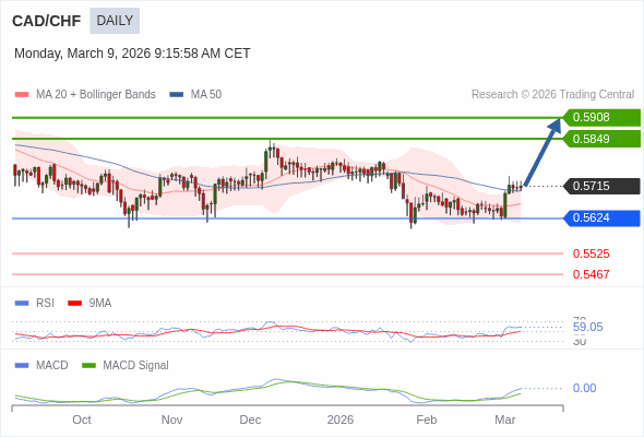 CAD/CHF mungkin naik ke 0,5849 - 0,5908.