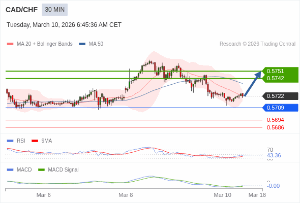 CAD/CHF mungkin naik 20 - 29 pips.
