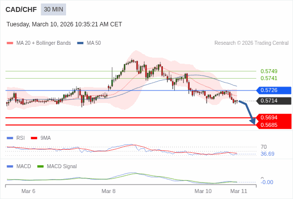 CAD/CHF mungkin turun 20 - 29 pips.