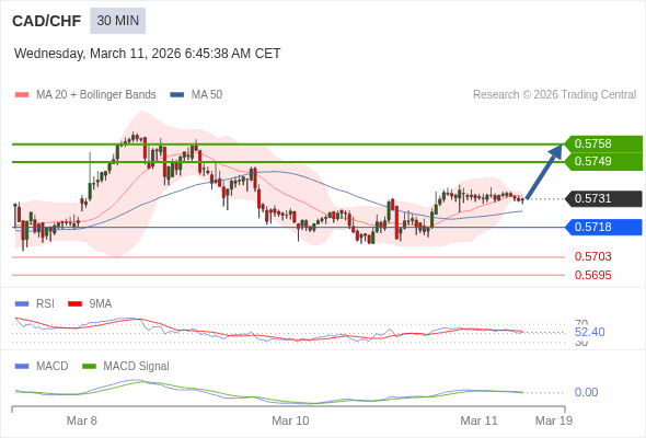 CAD/CHF mungkin naik 18 - 27 pips.