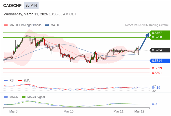 CAD/CHF mungkin naik 24 - 33 pips.