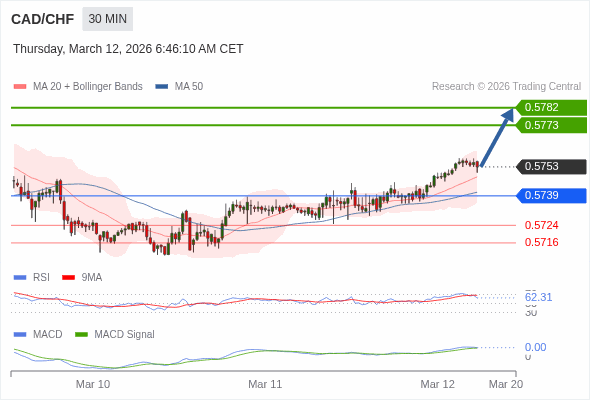 CAD/CHF mungkin naik 20 - 29 pips.