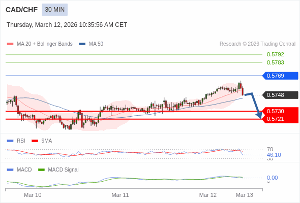CAD/CHF mungkin turun 18 - 27 pips.