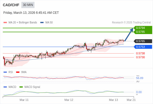 CAD/CHF mungkin naik 20 - 29 pips.