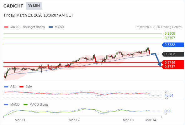 CAD/CHF mungkin turun 17 - 26 pip.