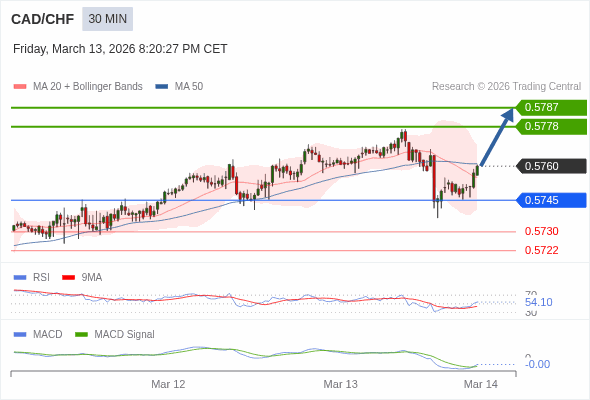 A MACD tem de atravessar o seu nível zero para desencadear novos ganhos.