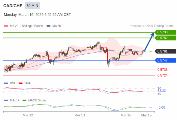 CAD/CHF mungkin naik 21 - 29 pip.