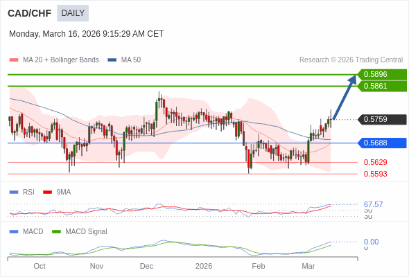 CAD/CHF mungkin naik ke 0,5861 - 0,5896.
