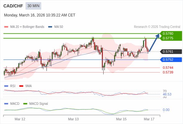 CAD/CHF mungkin naik 14 - 19 pip.