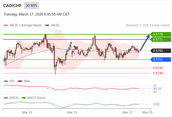 CAD/CHF bisa naik 11 - 16 pips.
