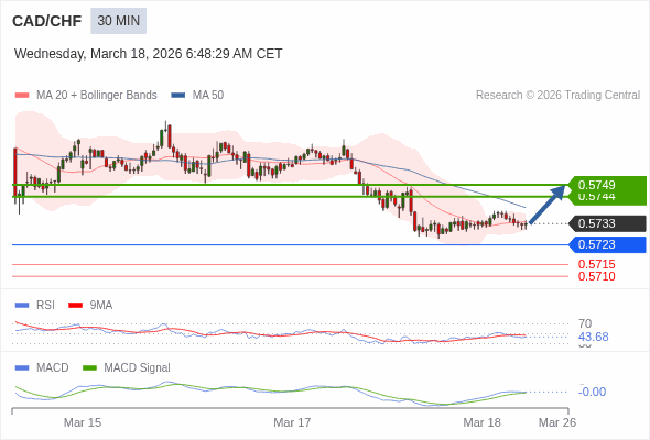 CAD/CHF mungkin naik 11 - 16 pips.