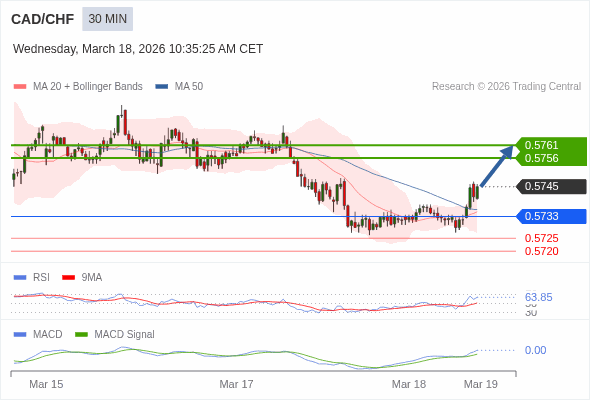 CAD/CHF mungkin naik 11 - 16 pip.