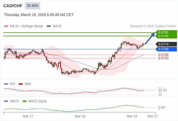 CAD/CHF mungkin naik 12 - 17 pip.
