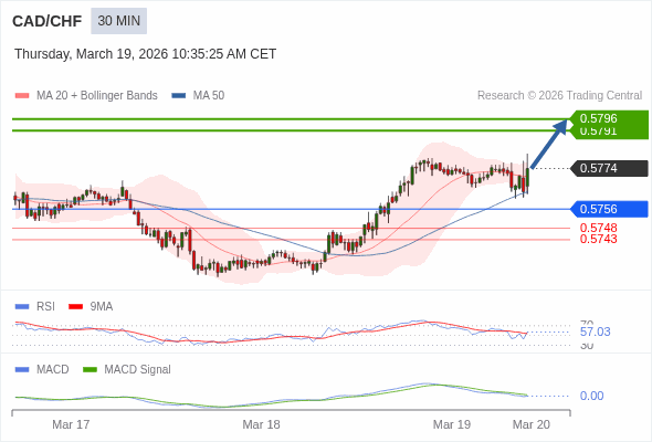 CAD/CHF mungkin naik 17 - 22 pip.