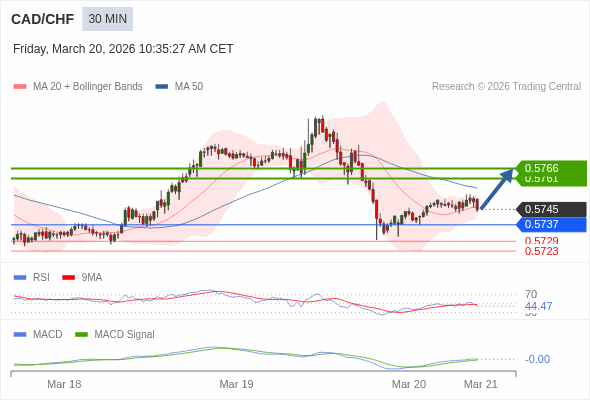 CAD/CHF mungkin naik 16 - 21 pips.