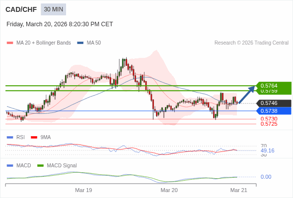 O atravessamento da área de 50 no RSI deverá desencadear mais ganhos.