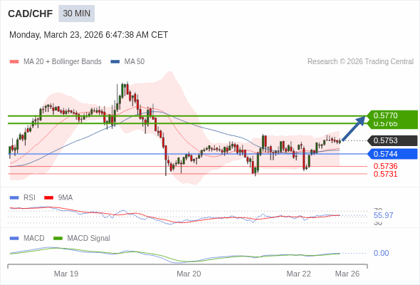 CAD/CHF mungkin naik 12 - 17 pips.