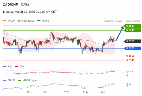 CAD/CHF mungkin naik ke 0,5845 - 0,5889.