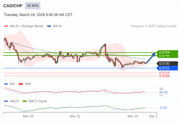 CAD/CHF mungkin naik 18 - 24 pip.