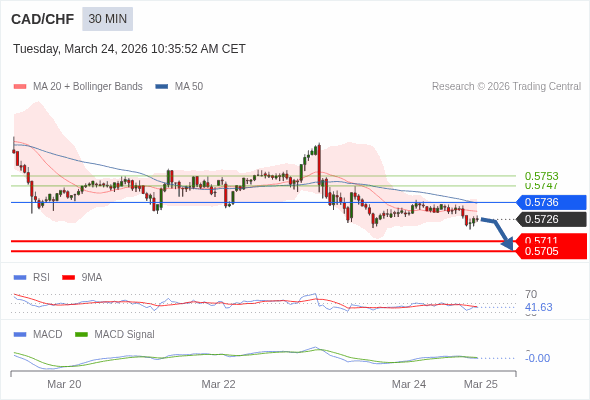 CAD/CHF mungkin turun 15 - 21 pips.