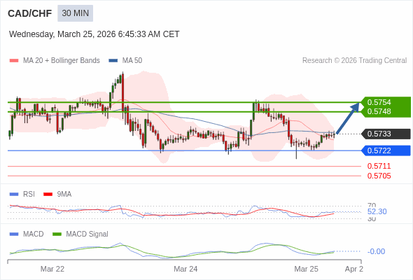 CAD/CHF mungkin naik 15 - 21 pip.